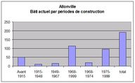 Le territoire communal d'Allonville