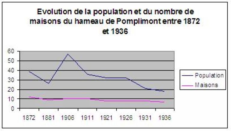 Le hameau du Pomplimont à Ponthoile